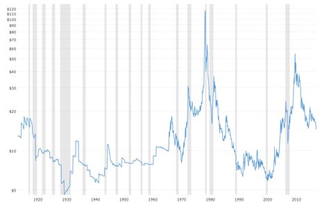 historical silver chart